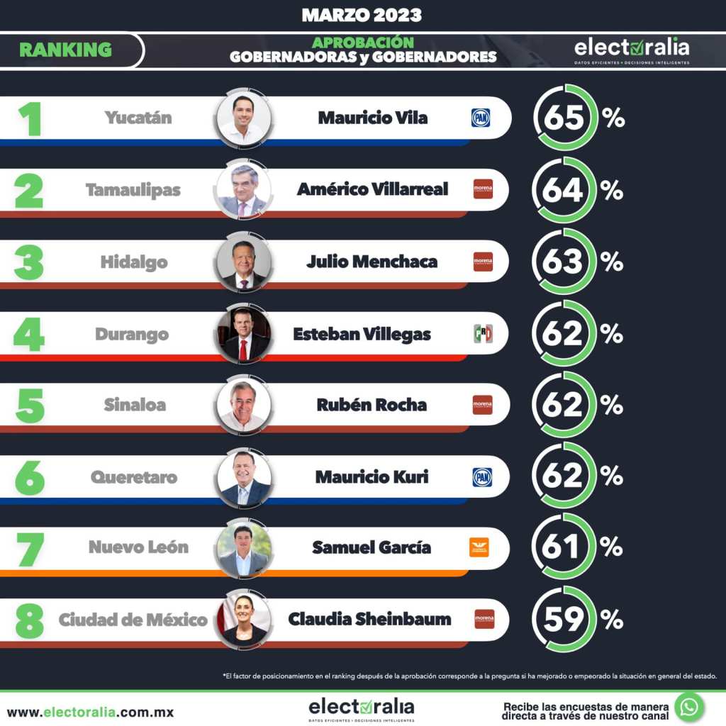 Gobernador Américo Villarreal Anaya obtiene alta aprobación y queda en segundo lugar a nivel nacional, según la encuesta&nbsp;Electoralia