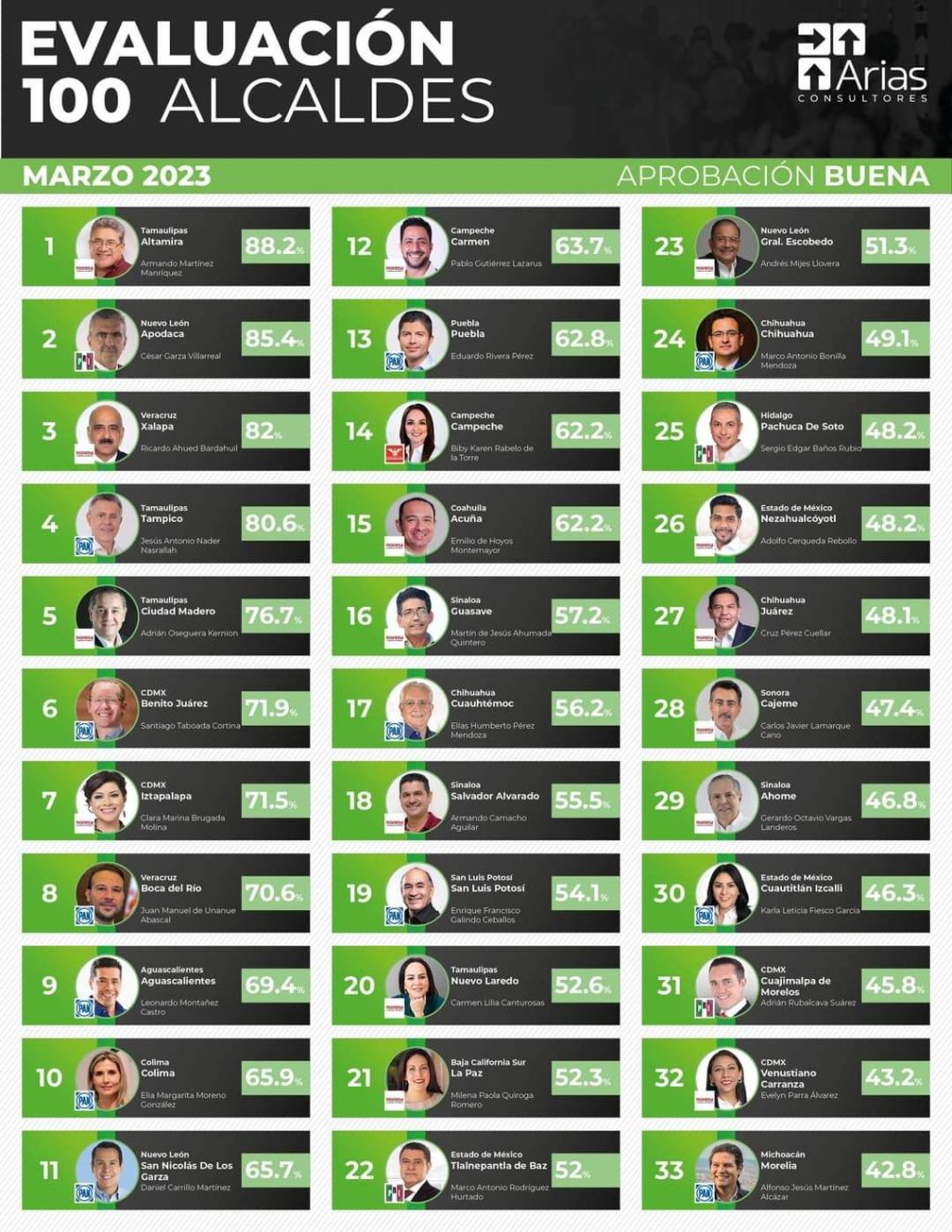 Armando Martínez Manríquez, alcalde de Altamira, Tamaulipas, es el mejor evaluado de México según estudio de Arias&nbsp;Consultores