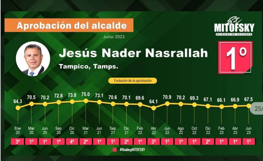 El alcalde de Tampico Chucho Nader lidera el ranking nacional de&nbsp;alcaldes