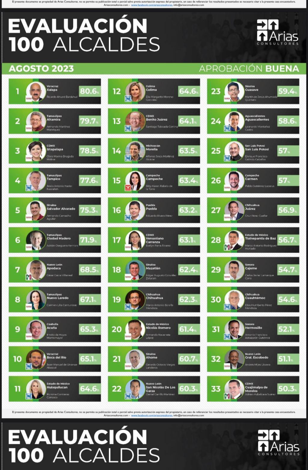 Solo el 40% de los Mexicanos Aprueba el Desempeño de sus Alcaldes: Encuesta de Arias&nbsp;Consultores