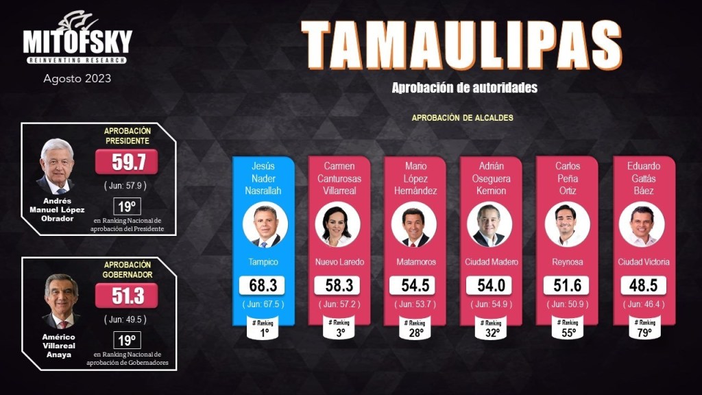 CHUCHO NADER, EL ALCALDE MEJOR EVALUADO EN TODO MÉXICO:&nbsp;MITOFSKY