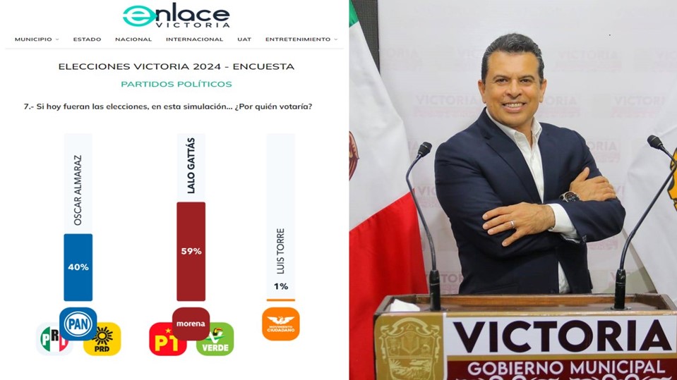 EN VICTORIA, ENCUESTAS FAVORECEN A MORENA Y LALO&nbsp;GATTÁS