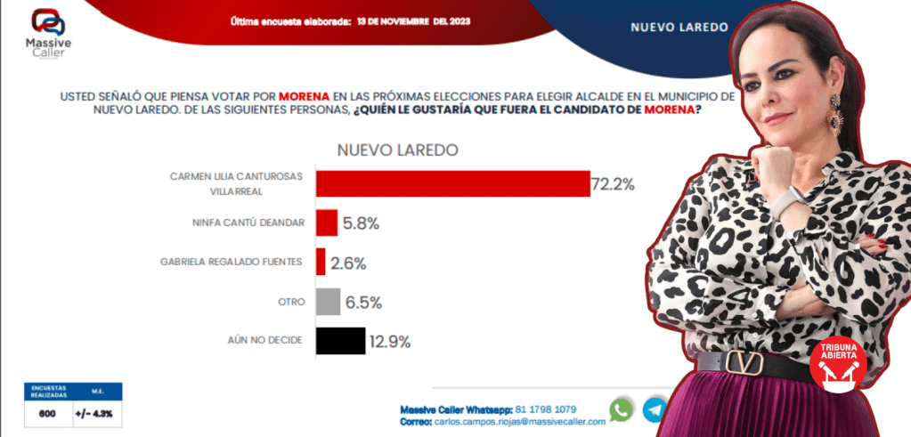 Neoladerenses respaldan a Carmen Lilia en su búsqueda por la&nbsp;reelección