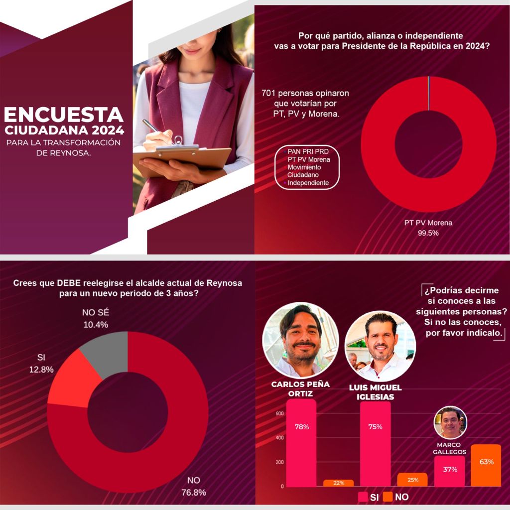 Luis Miguel Iglesias, Revelación en Encuesta: Se Acerca a la Preferencia Ciudadana en&nbsp;Reynosa