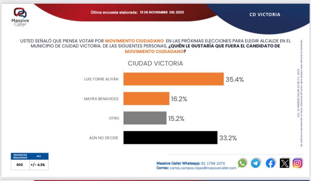 Continúa Torre Aliyán firme rumbo a la alcaldía de Victoria: Massive&nbsp;Caller