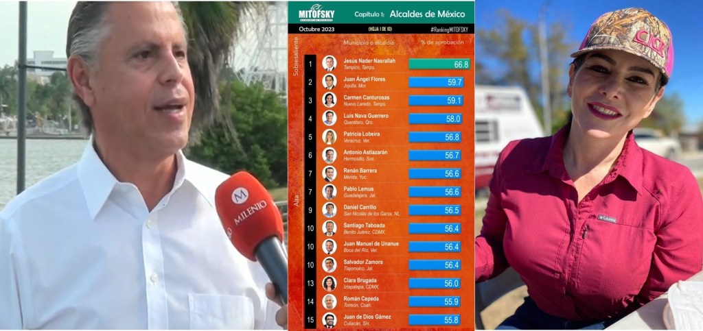 TAMAULIPAS DESTACA, CON ALCALDES MEJOR EVALUADOS:&nbsp;MITOFKSY
