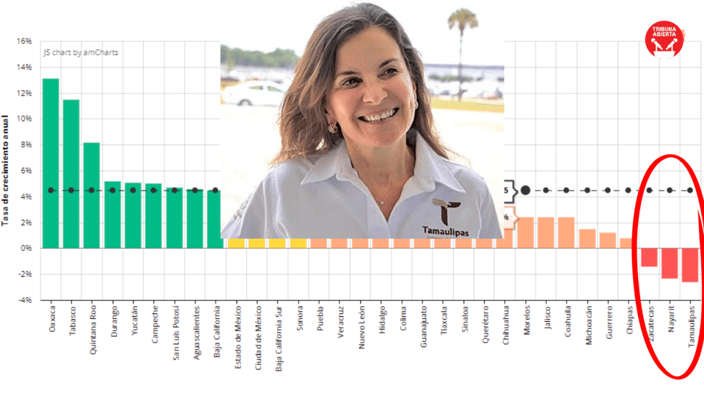 Secretaría de Desarrollo Económico reprobada, otra&nbsp;vez