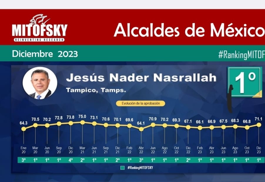 Jesús Nader, el alcalde mejor evaluado de México, proyecta un futuro azul para Tampico en&nbsp;2024