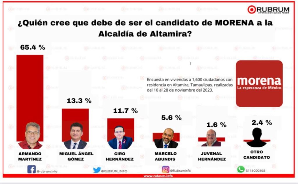 Puntea Armando Martínez las encuestas por la Alcaldía de&nbsp;Altamira