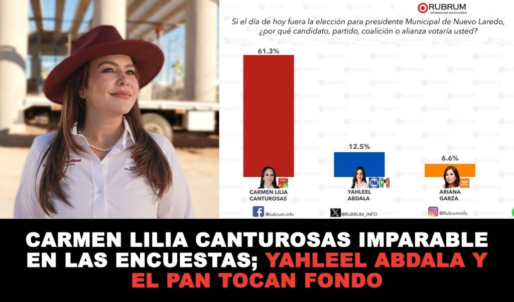 Carmen Lilia Canturosas IMPARABLE EN LAS ENCUESTAS; YAHLEEL ABDALA Y EL PAN TOCAN&nbsp;FONDO