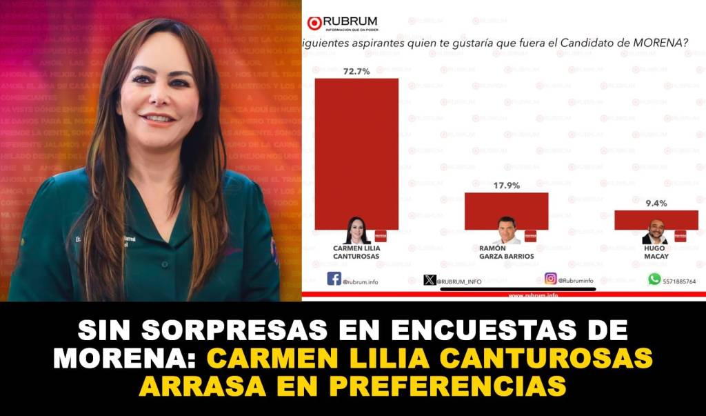 SIN SORPRESAS EN ENCUESTAS DE MORENA: Carmen Lilia Canturosas ARRASA EN&nbsp;PREFERENCIAS