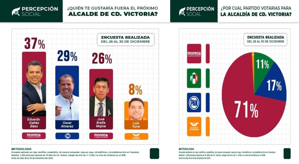 GATTAS VA A LA&nbsp;REELECCIÓN