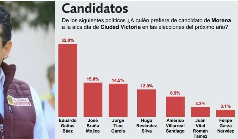 Eduardo Gattas Lidera las Preferencias en Encuesta para la Alcaldía de Ciudad&nbsp;Victoria