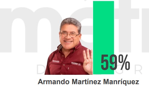 Armando Martínez Encabeza las Preferencias Ciudadanas en Altamira, Tamaulipas, Según Encuesta&nbsp;Reciente