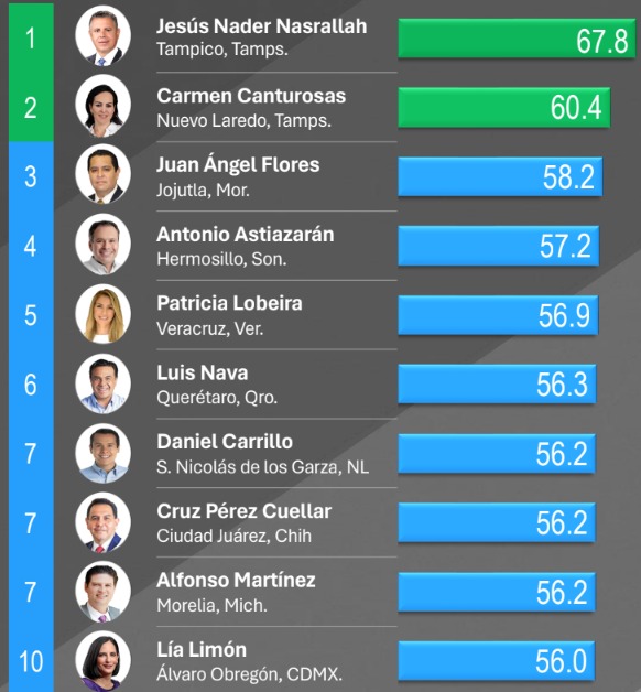 Jesús Nader de Tampico lidera el Ranking MITOFSKY de Aprobación Ciudadana de&nbsp;Alcaldes