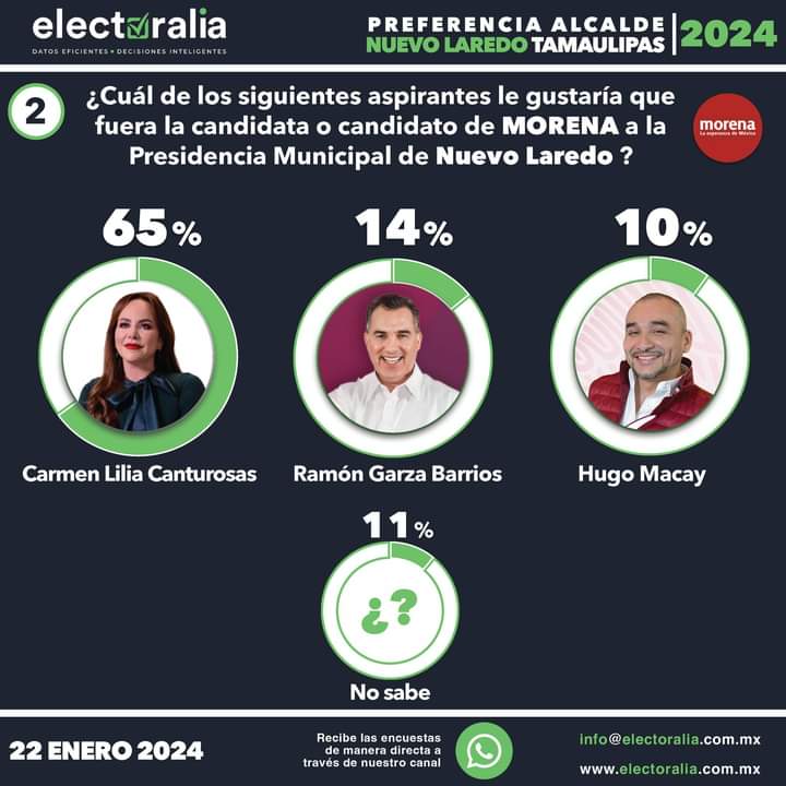 CARMEN LILIA, LA MEJOR&nbsp;POSICIONADA