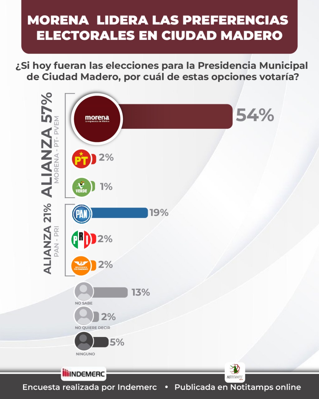 MORENA encabeza las preferencias en Ciudad Madero revelan últimas&nbsp;encuestas