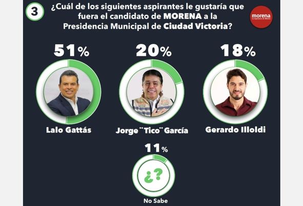 Lalo Gattás es garantía de&nbsp;triunfo.