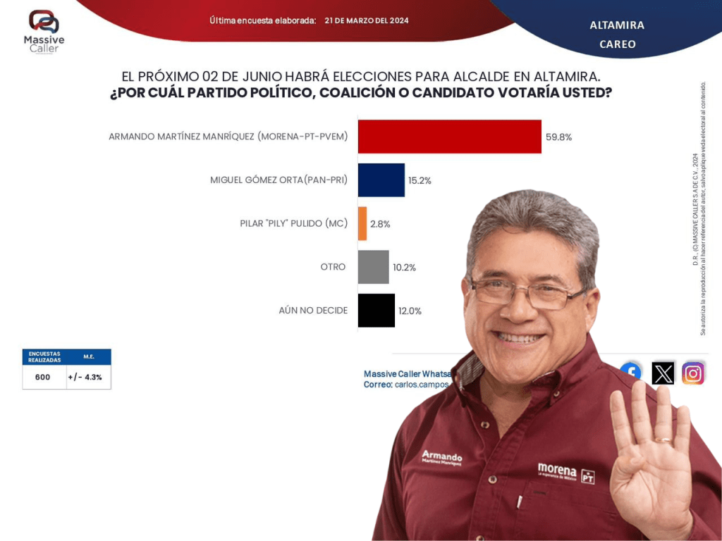 El triunfo de Armando es&nbsp;irreversible