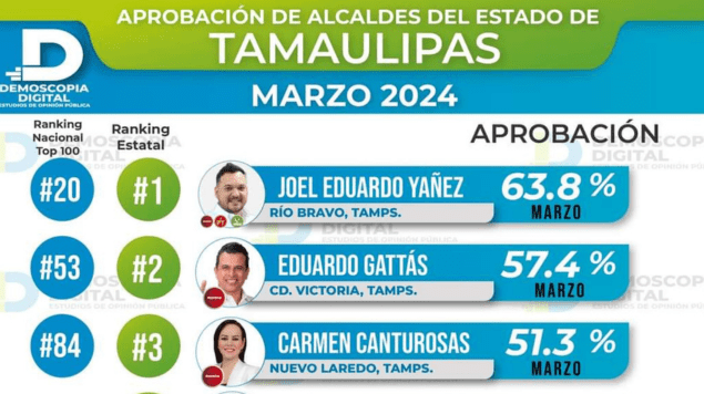 Eduardo Gattás Obtiene Sólida Aprobación en Ciudad&nbsp;Victoria