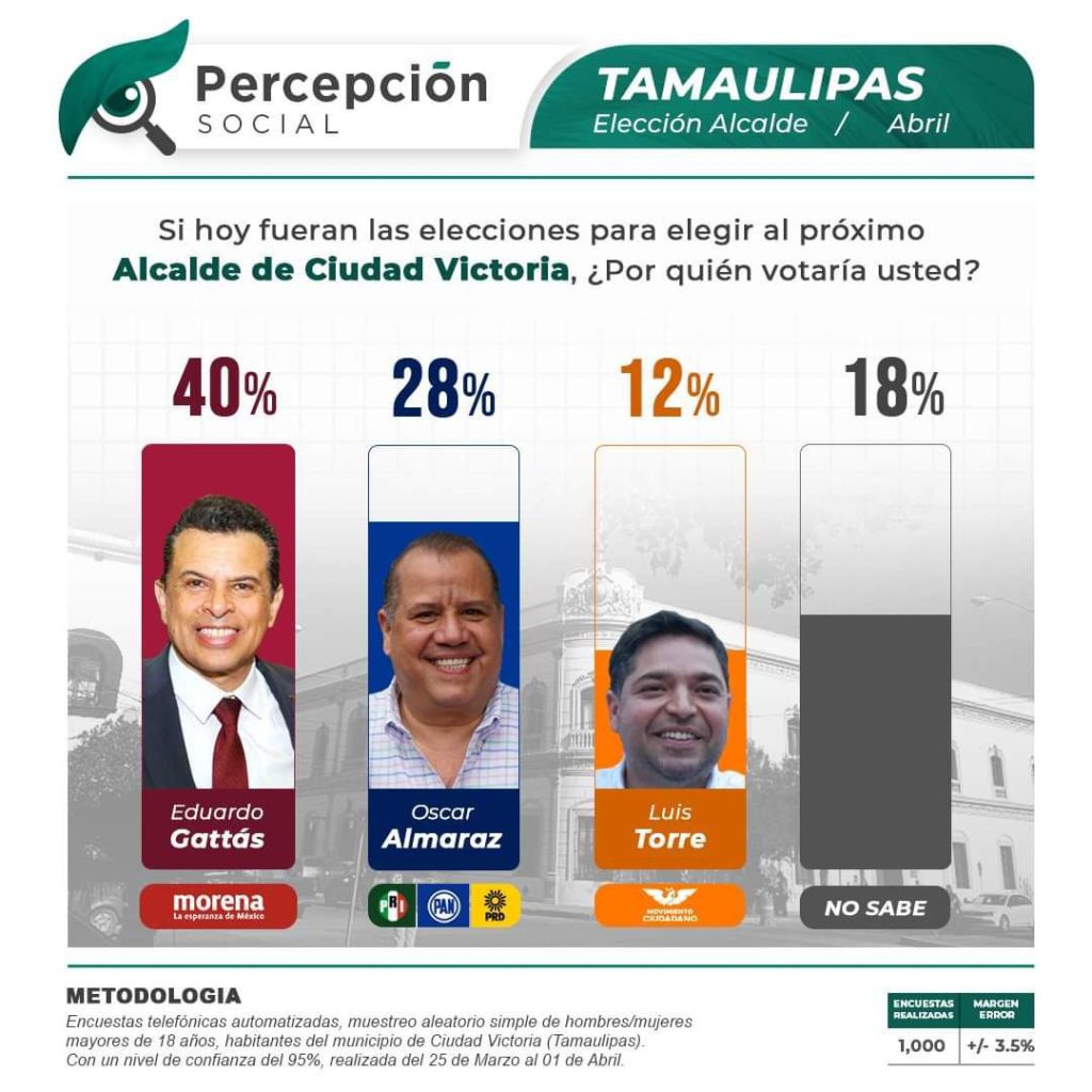 Lalo Gattás consolida liderazgo en intención de voto para Ciudad Victoria con notable&nbsp;diferencia