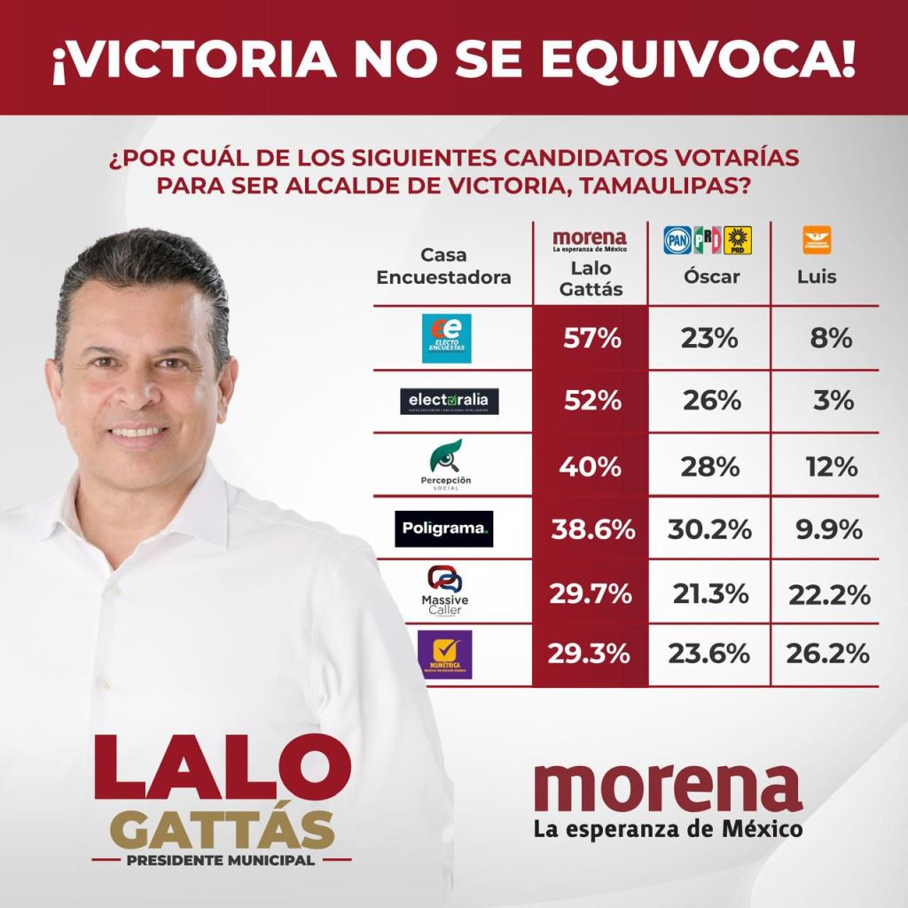 Victoria no se equivoca; Lalo Gattás, va por la&nbsp;reelección