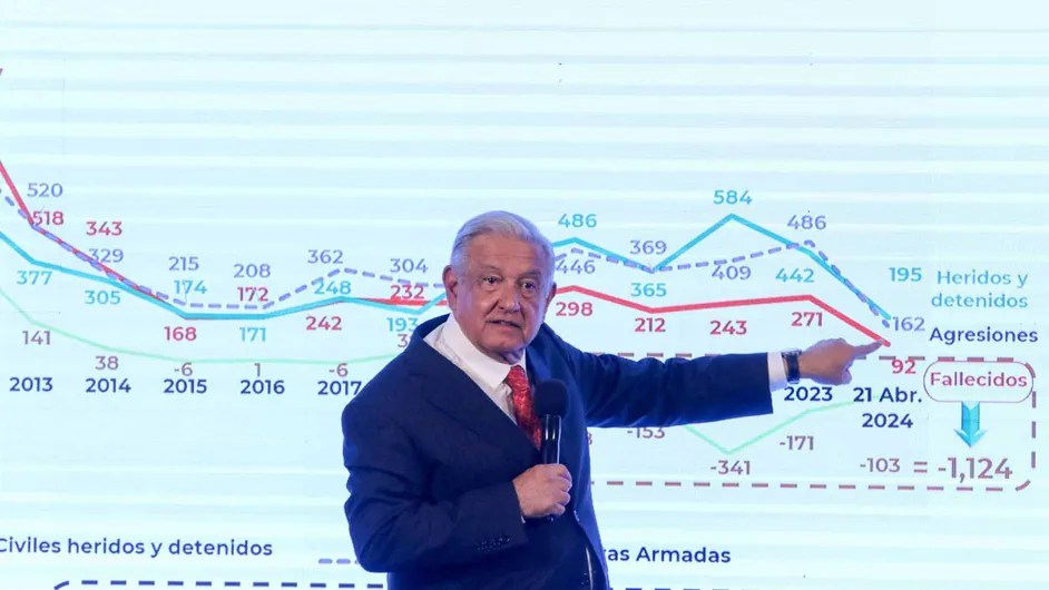 AMLO exhibe índice de letalidad de las Fuerzas Armadas y la Guardia&nbsp;Nacional
