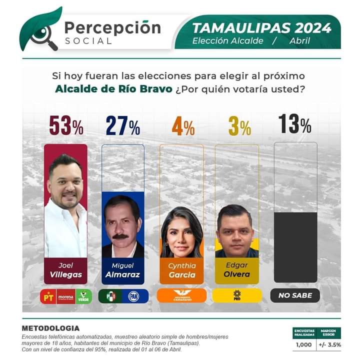 LALO YÁÑEZ, EL MEJOR POSICIONADO PARA LA ALCALDÍA EN RÍO&nbsp;BRAVO