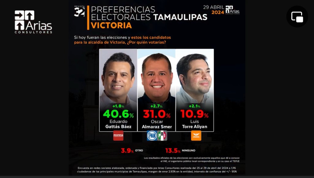 Lalo Gattas avanza, Almaraz&nbsp;cae