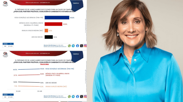 ROSA GONZALEZ, afianza ventaja rumbo a alcaldía de Tampico: MASSIVE&nbsp;CALLER