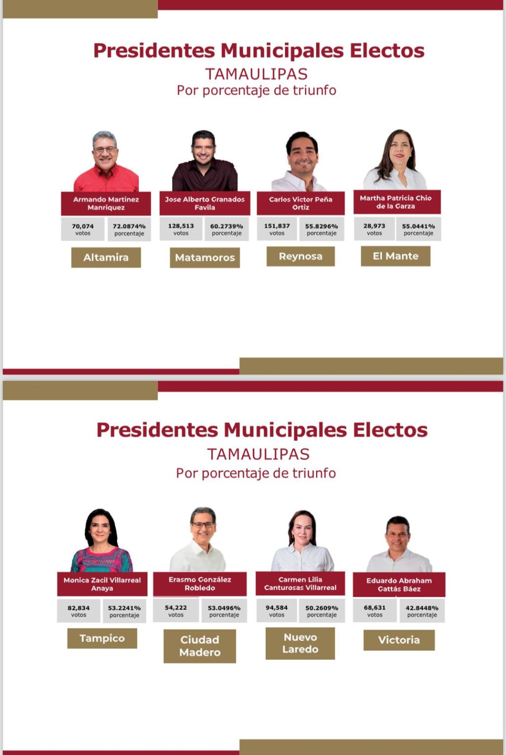 Avasallador triunfo electoral del Dr. Armando Martínez&nbsp;Manríquez