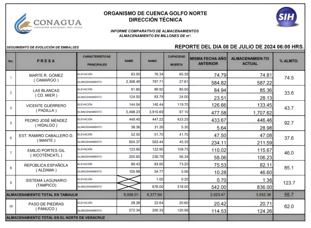 Lluvias benefician a presas de Tamaulipas: capacidad de almacenamiento en&nbsp;aumento