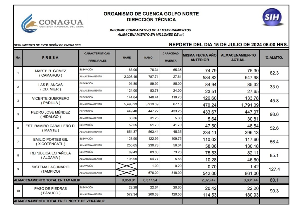 Presa Vicente Guerrero alcanza 45.8% de su capacidad de almacenamiento, según informe de&nbsp;CONAGUA