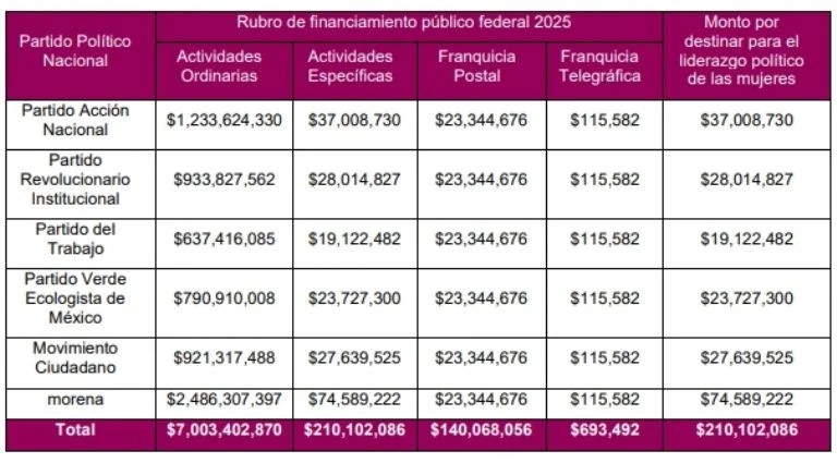 INE Y GOBIERNO FEDERAL, FAVORECEN A PARTIDOS Y “EL PUEBLO BIEN&nbsp;GRACIAS”