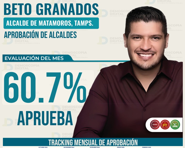 Beto Granados, entre los alcaldes con mayor aprobación en&nbsp;Tamaulipas