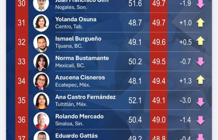 LALO GATTAS, ENTRE LOS MEJORES ALCALDES DEL&nbsp;PAÍS