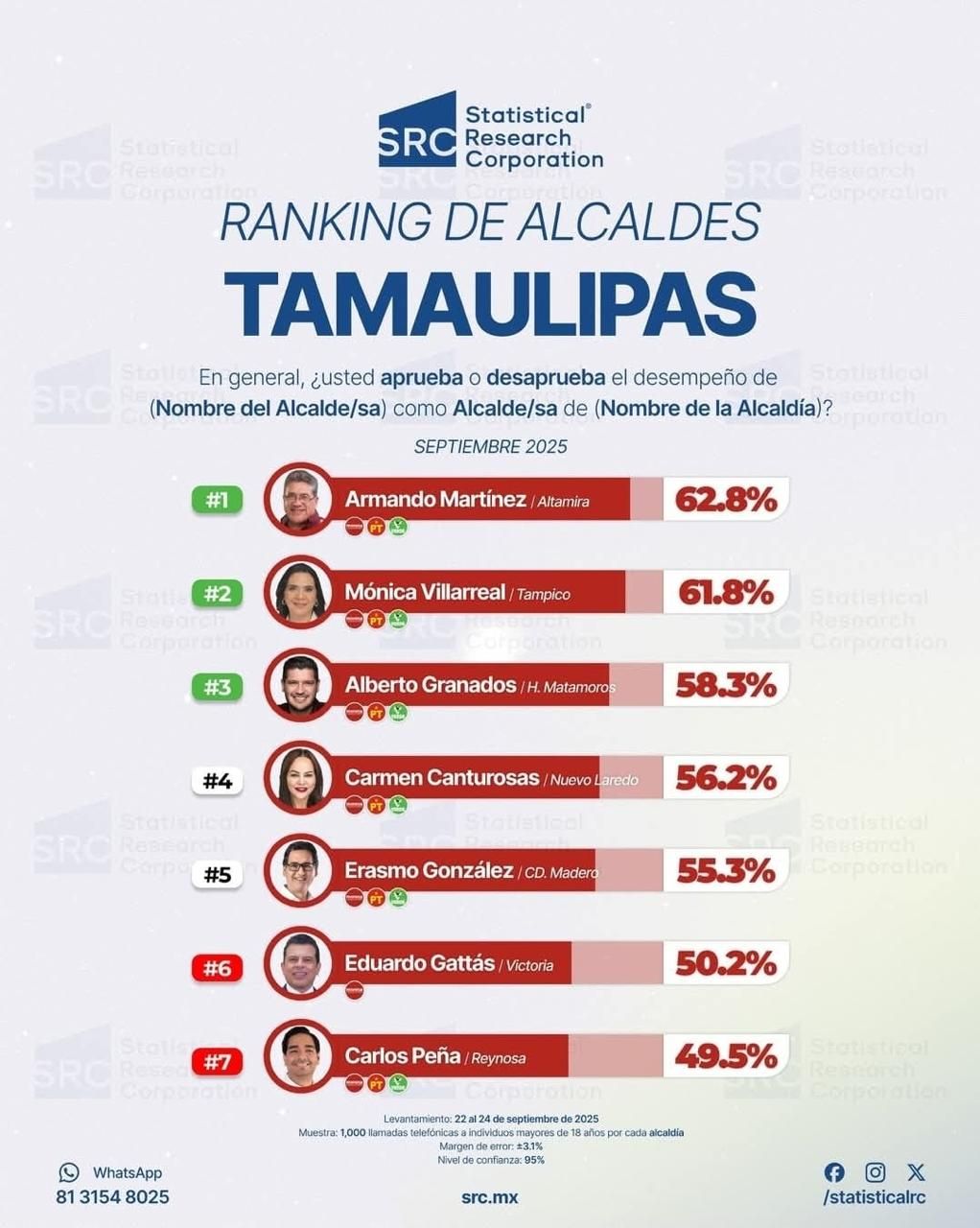 Armando Martínez ejemplo de gobernanza en&nbsp;Tamaulipas