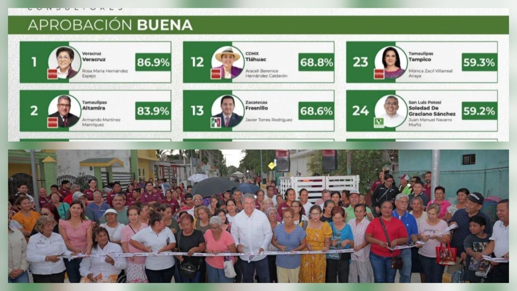Se consolida Armando Martínez entre los mejores alcaldes del&nbsp;país