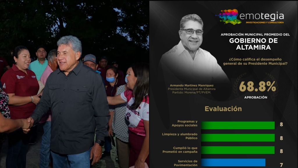 Encabeza Armando Martínez preferencias ciudadanas en&nbsp;Tamaulipas