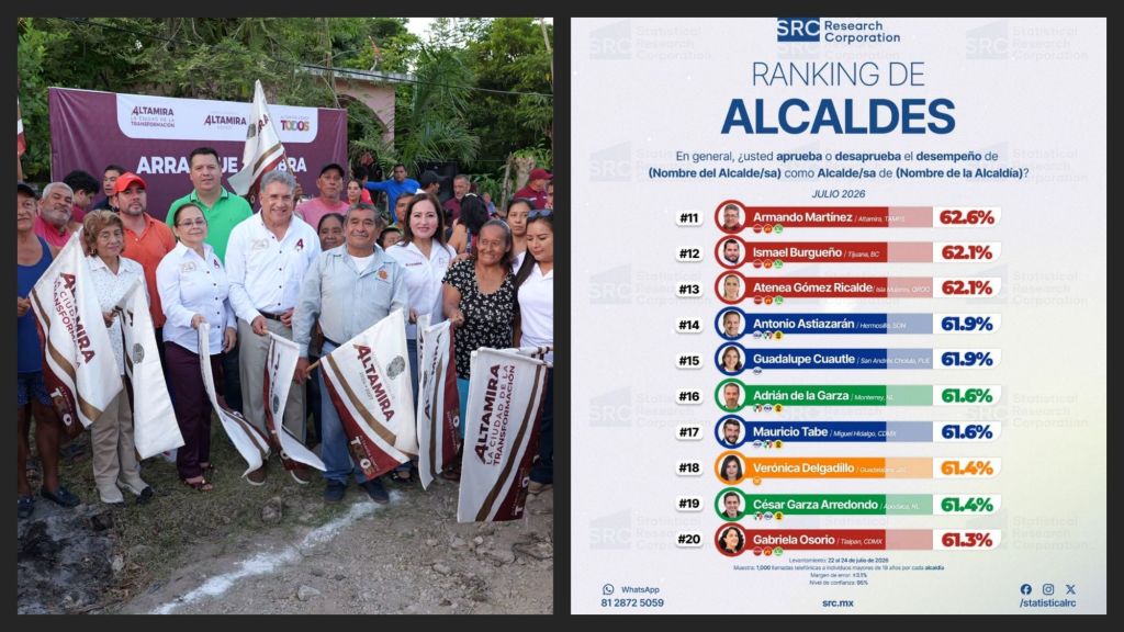 Se mantiene Armando Martínez entre los mejores alcaldes del país y número uno en&nbsp;Tamaulipas