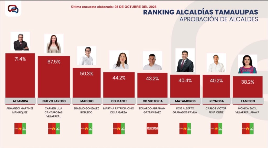Lidera Armando Martínez evaluación de alcaldes en Tamaulipas