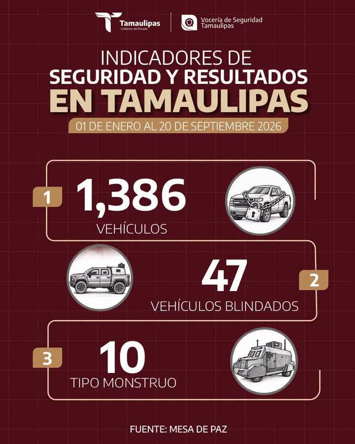 6 de cada 10 delitos de alto impacto ocurren en&nbsp;Reynosa